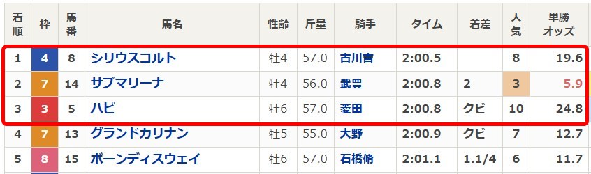 バツグンの無料予想2025年5月17日新潟11Rレース結果
