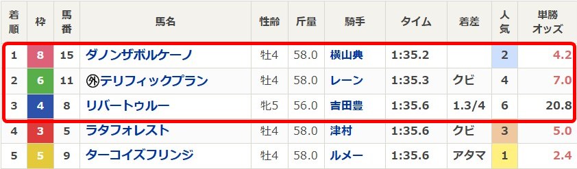 バツグンの無料予想2025年6月1日東京9Rのレース結果