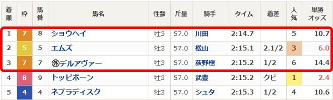 バツグンの無料予想2025年5月10日の京都11Rレース結果