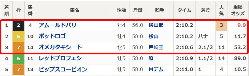 ツカメルの無料予想2025年5月3日のレース結果