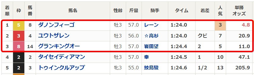 ツカメルの無料予想2025年5月4日の東京5Rレース結果