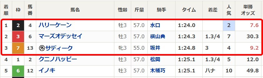 ツカメルの無料予想2025年5月4日の東京6Rレース結果