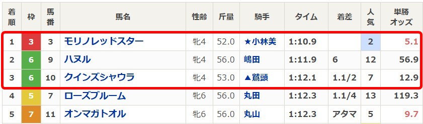 ツカメルの無料予想2025年5月10日の新潟12Rレース結果