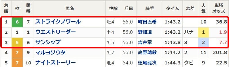 テキカク有料予想の着順