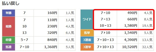 うまピカ無料予想検証1回目の結果