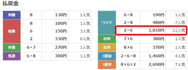 うまピカ無料予想検証3回目の結果