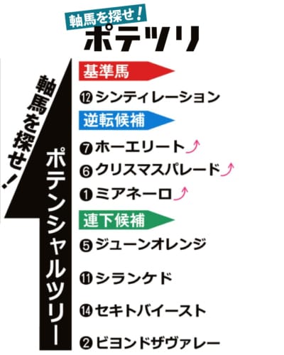 競馬エイトのコンテンツポテツリ