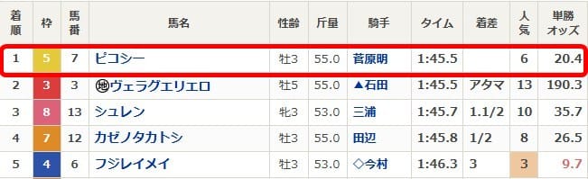 2025年7月5日福島6Rの結果
