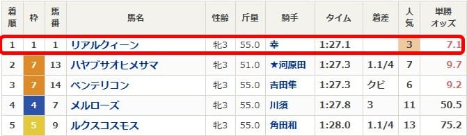 2025年3月8日の阪神1R