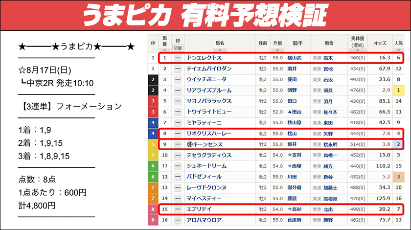 うまピカ有料予想検証