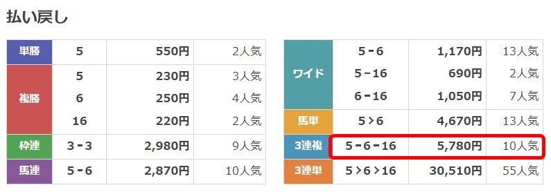 ディギン競馬無料予想8月24日予想結果
