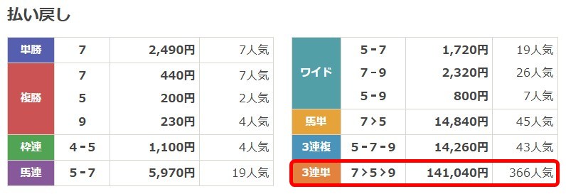 ディギン競馬有料予想9月7日予想結果