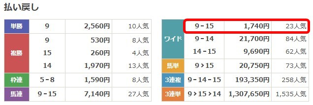 ニジュウマル無料予想結果