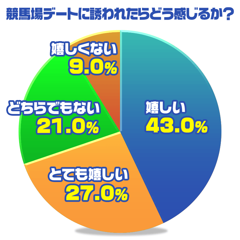 競馬デートに誘われたらどう感じるか?