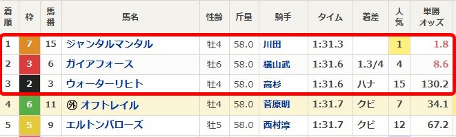 マイルチャンピオンシップ着順結果