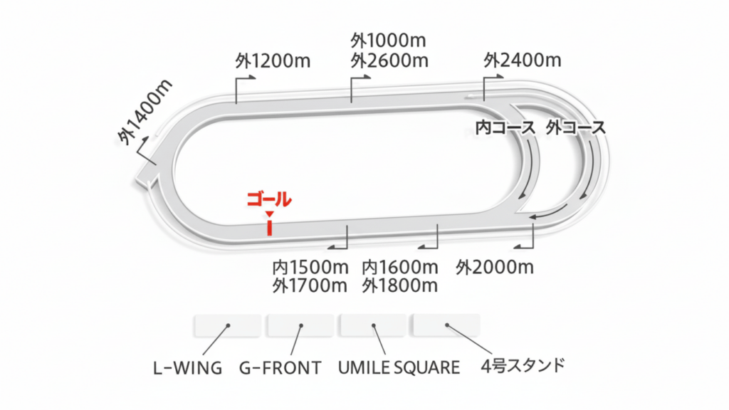 大井競馬場のコースレイアウト