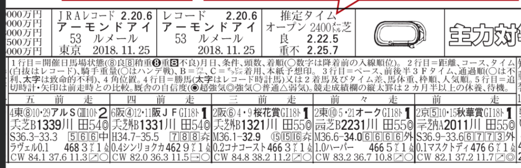 競馬ブックの成績欄掲載箇所
