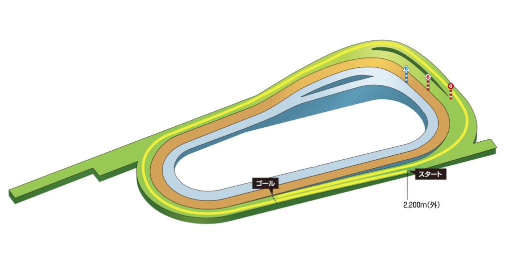 京都1800mコースレイアウト