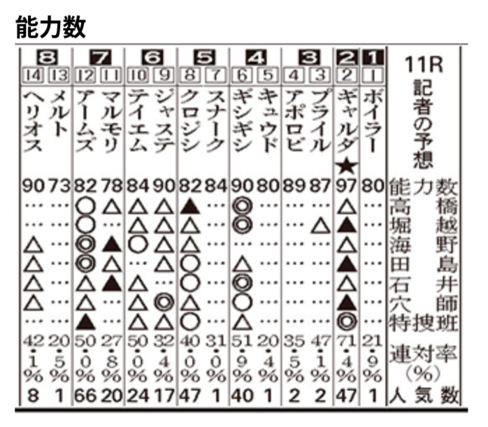 ケイシュウNEWS独自の指標「能力数」