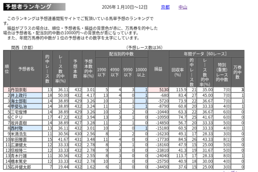 競馬ブック予想家ランキング