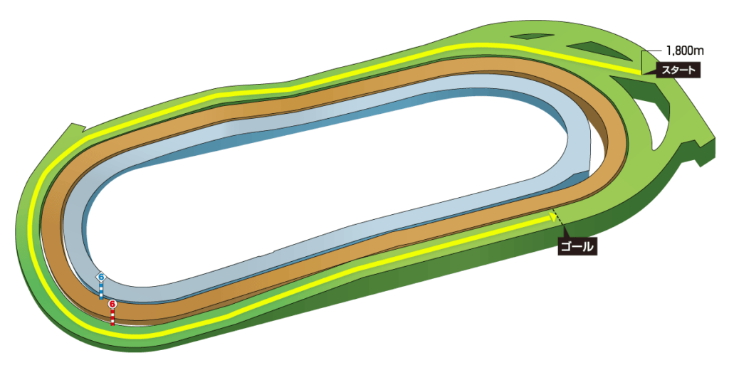 東京競馬場芝1800mコースレイアウト