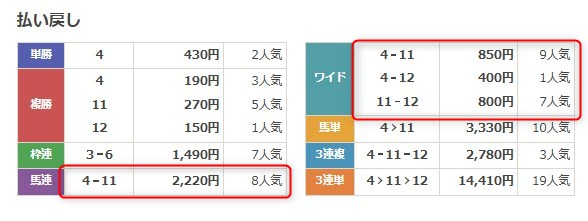 モギトル無料予想結果