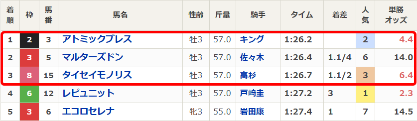 2026年2月22日東京1Rのレース結果