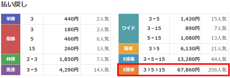 2026年2月22日東京1R払い戻し