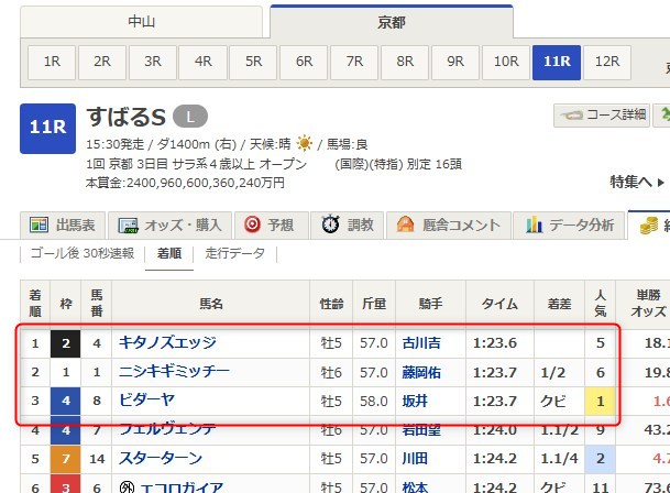 2026年1月10日京都11R着順結果