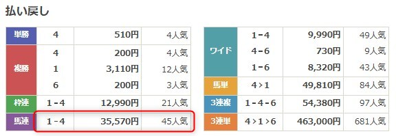 THE裏モノ競馬無料予想結果