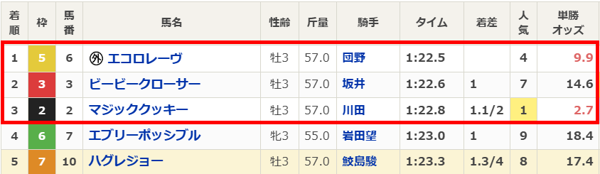 うまジェネ無料予想4月5日阪神9R
