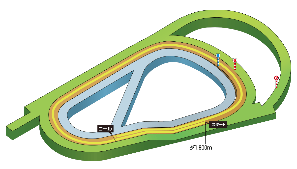 阪神ダート1800mコース