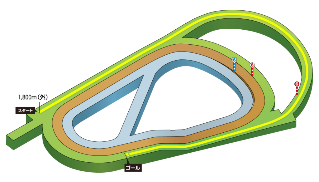 阪神芝1800mコース