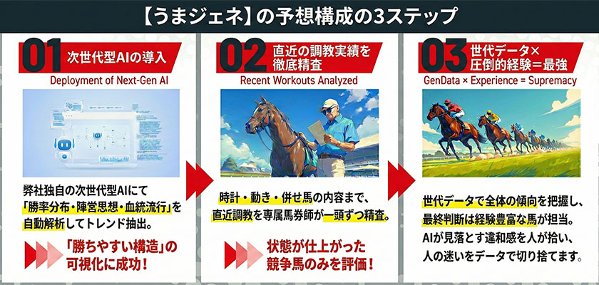 うまジェネの予想構成解説画像