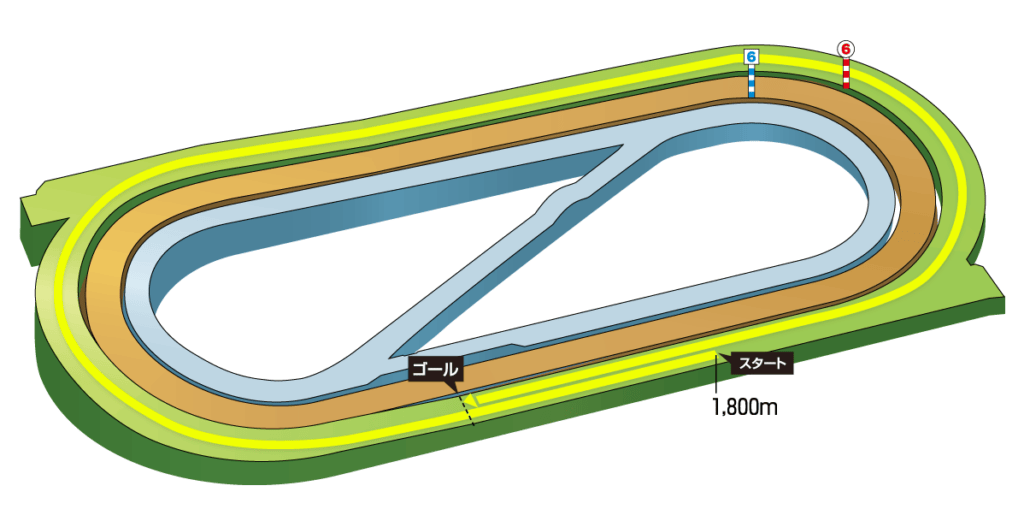小倉競馬場芝1800mkコースレイアウト