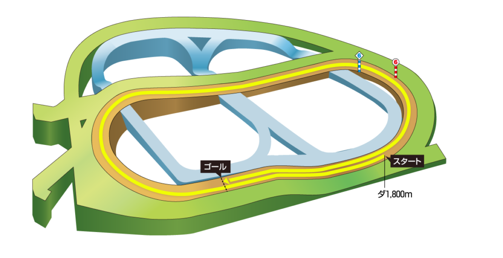 中山ダート1800mコース