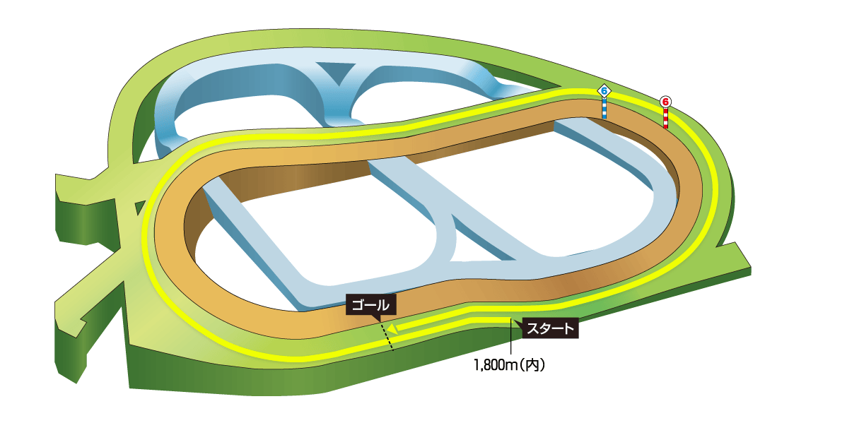 中山芝1800mコースレイアウト