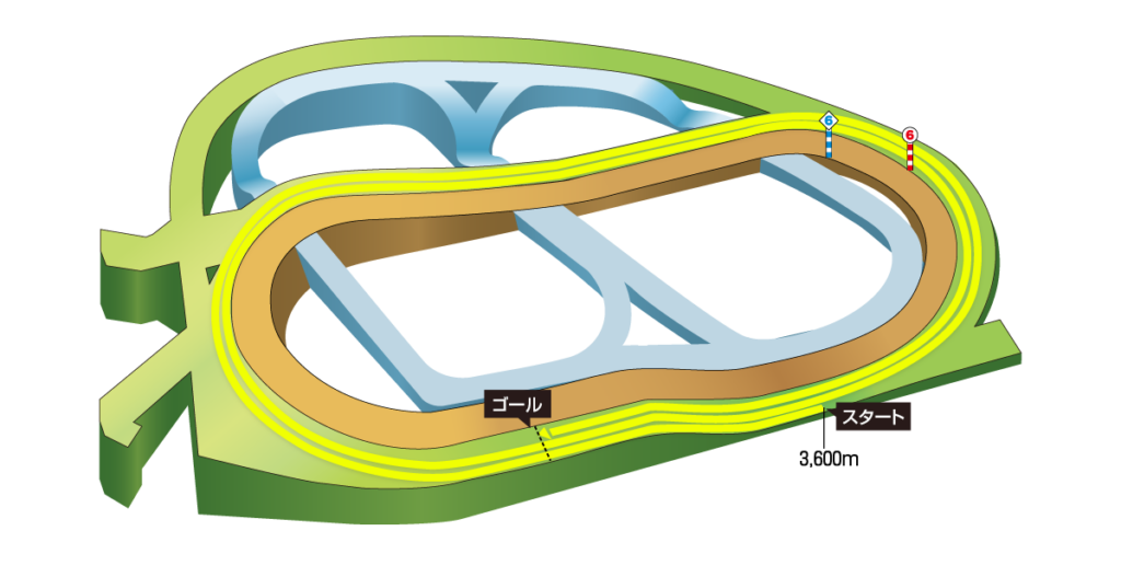 中山芝3600mコース