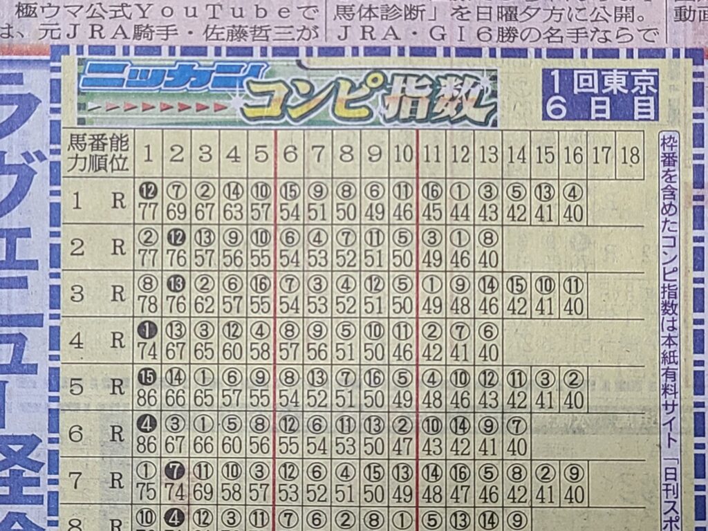 日刊コンピ指数