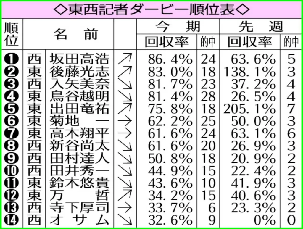 26年2月3日掲載の東西記者ダービー