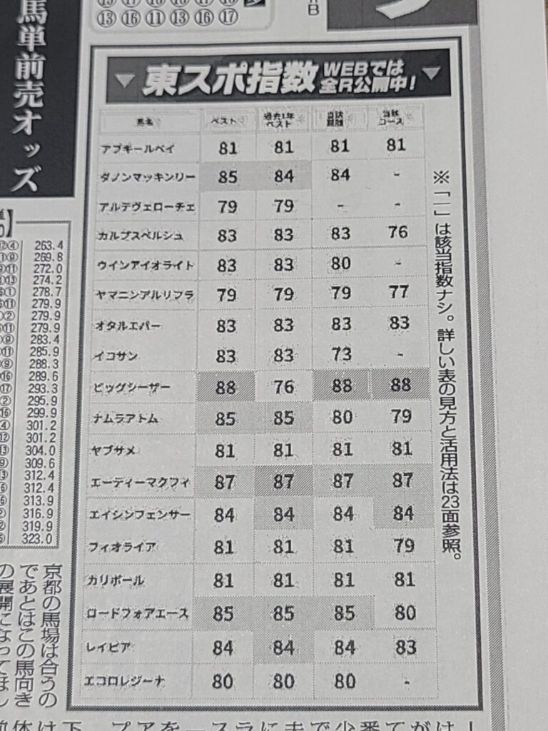 東スポ指数予想画像