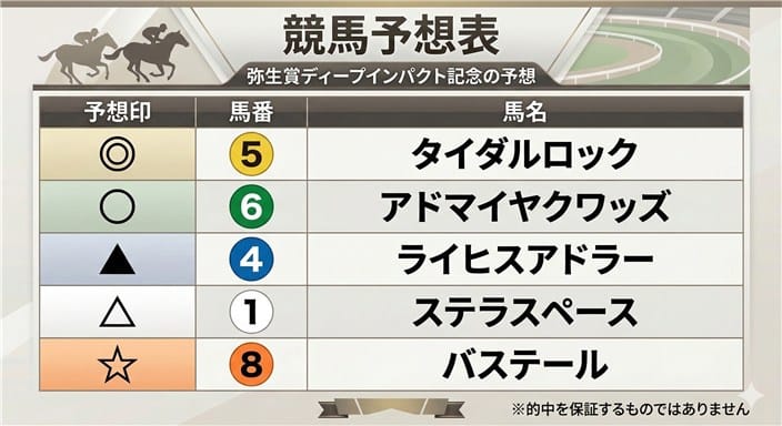 弥生賞の予想を記載した画像