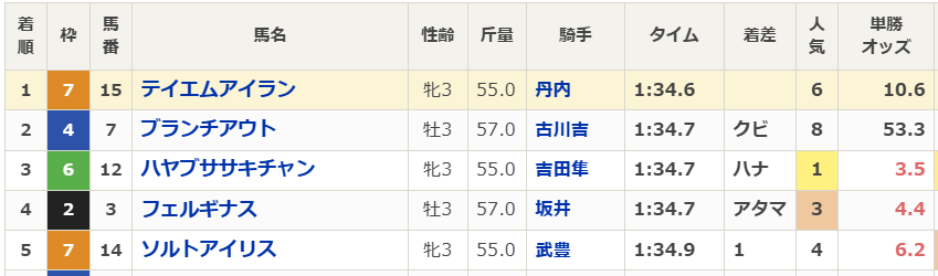2026-3-21阪神5Rの結果