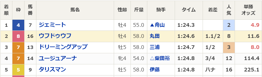 2026-3-21中京7Rの結果