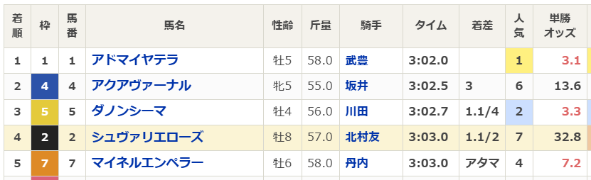 2026-3-22阪神11Rの結果