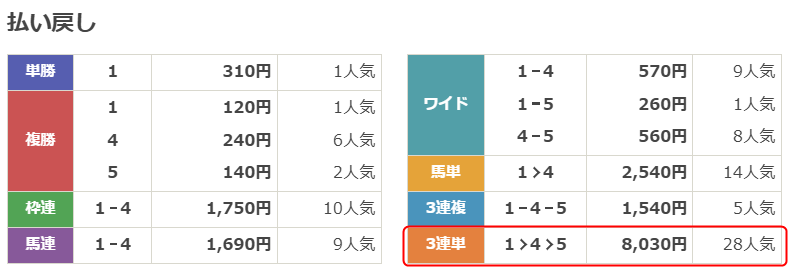 2026-3-22阪神11Rの払い戻し