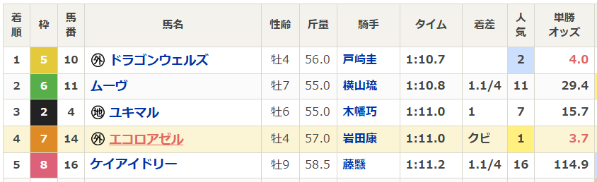 2026-3-22中山11Rの結果