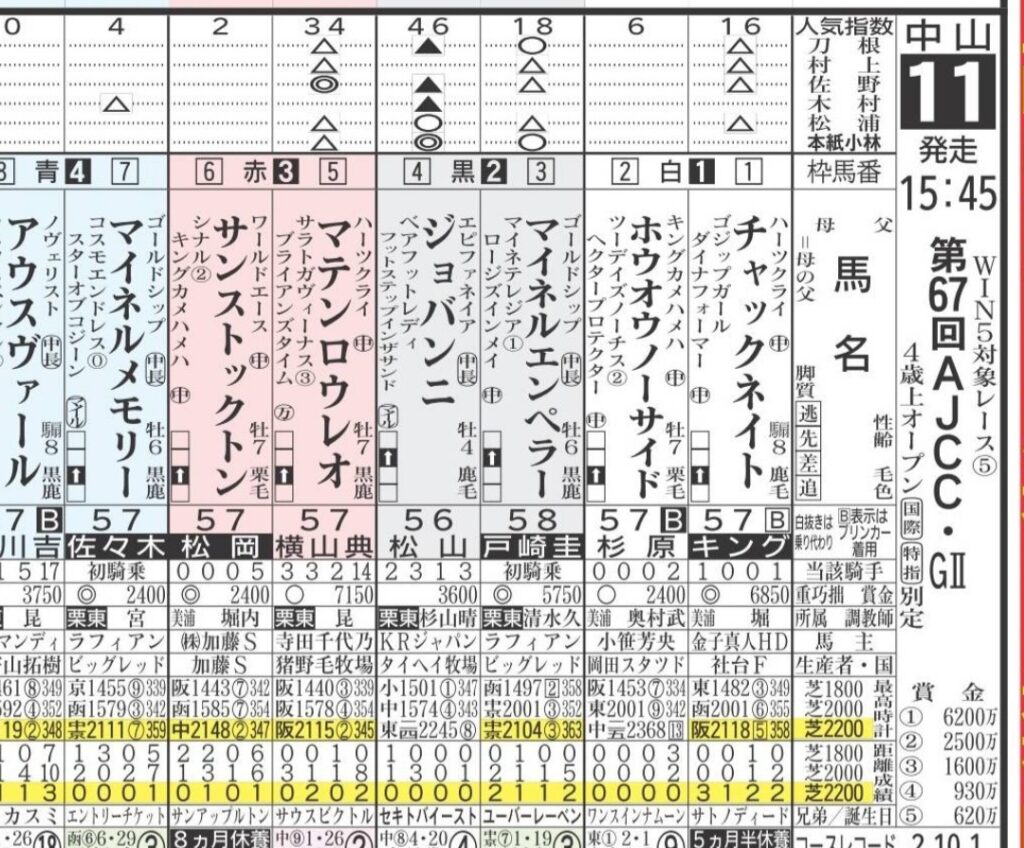 デイリースポーツの予想印
