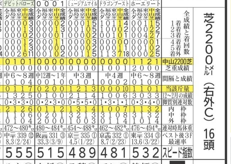 デイリースポーツのスピード指数