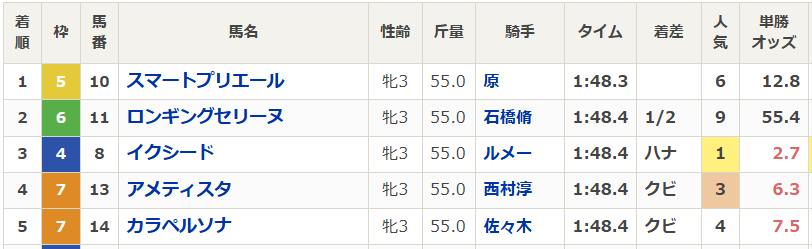 フラワーカップのレース結果
